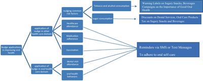 Nudging oral habits; application of behavioral economics in oral health promotion: a critical review